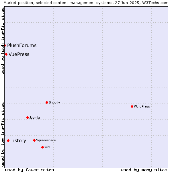 Market position of Tistory vs. VuePress vs. PlushForums