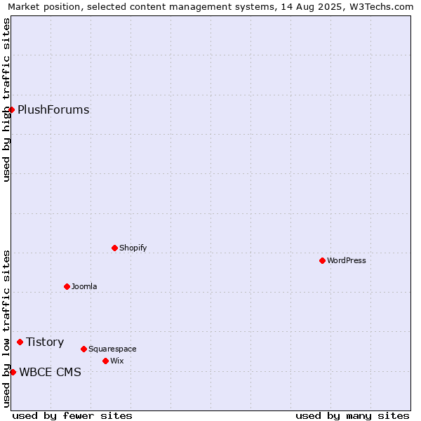 Market position of Tistory vs. WBCE CMS vs. PlushForums