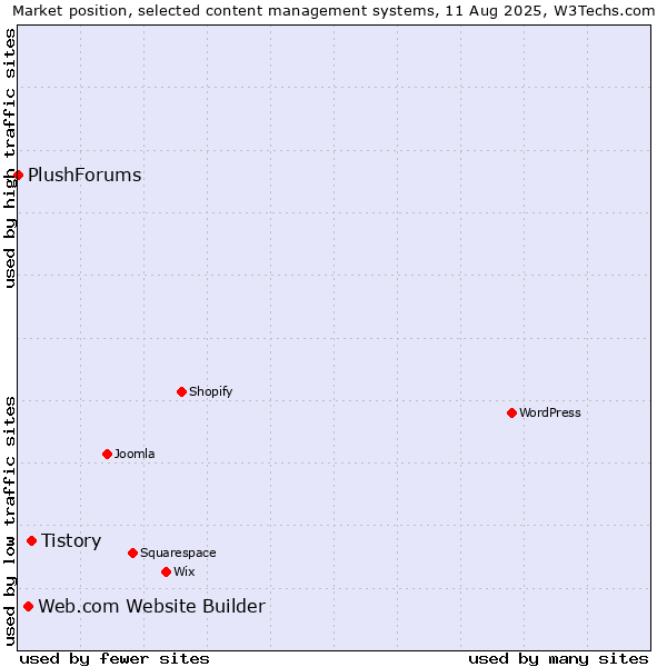 Market position of Tistory vs. Web.com Website Builder vs. PlushForums