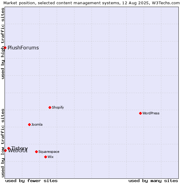 Market position of Tistory vs. WebGUI vs. PlushForums