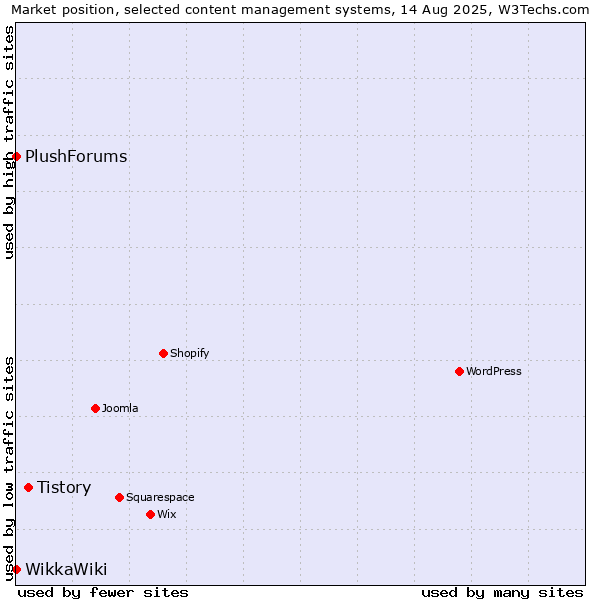 Market position of Tistory vs. PlushForums vs. WikkaWiki