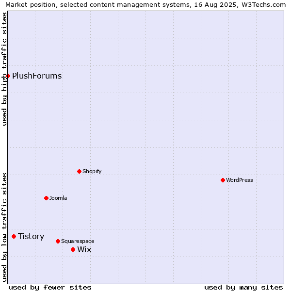 Market position of Wix vs. Tistory vs. PlushForums