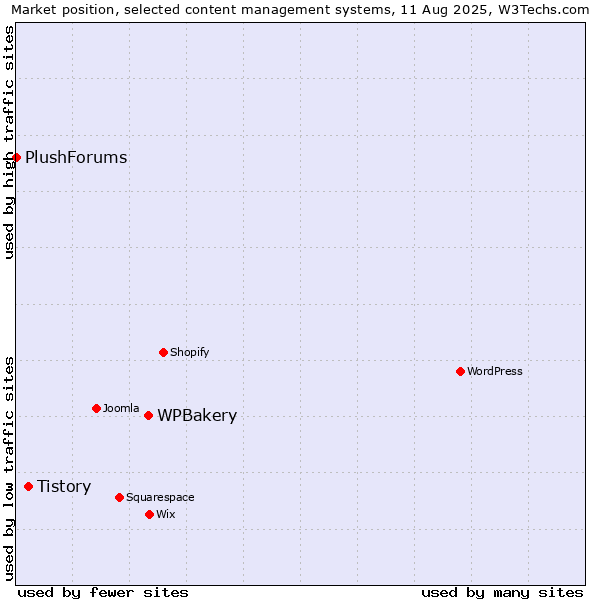 Market position of WPBakery vs. Tistory vs. PlushForums