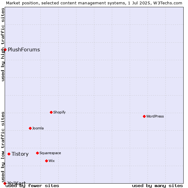 Market position of Tistory vs. PlushForums vs. Yo!Kart