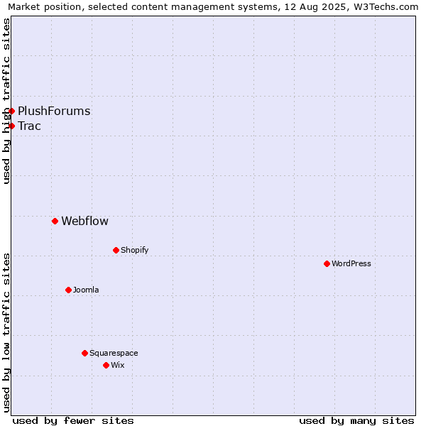 Market position of Webflow vs. Trac vs. PlushForums