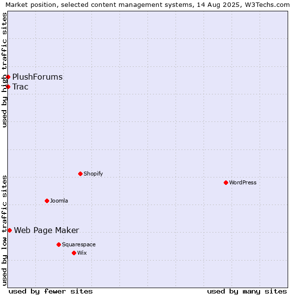 Market position of Web Page Maker vs. Trac vs. PlushForums