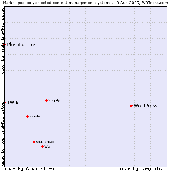 Market position of WordPress vs. TWiki vs. PlushForums