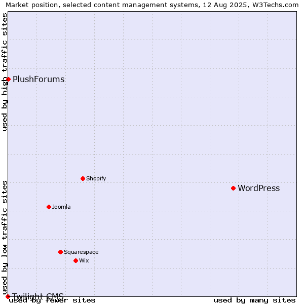 Market position of WordPress vs. PlushForums vs. Twilight CMS