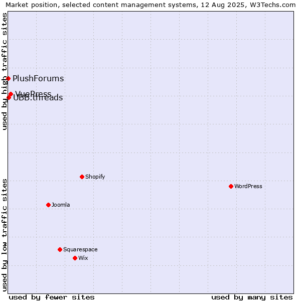 Market position of VuePress vs. UBB.threads vs. PlushForums