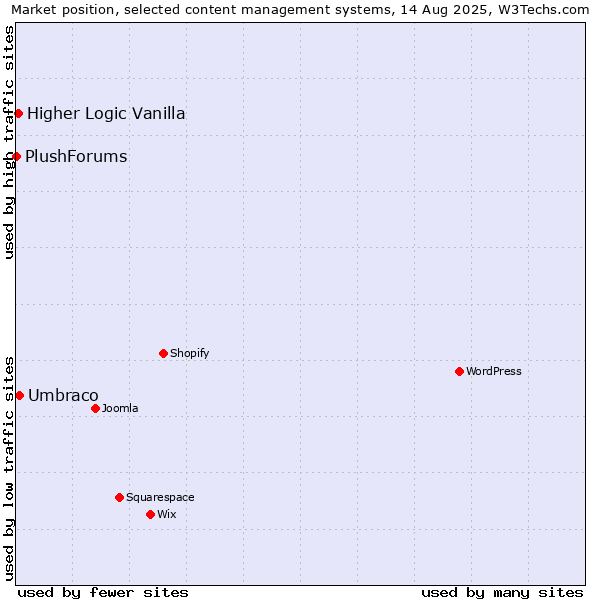 Market position of Umbraco vs. Higher Logic Vanilla vs. PlushForums