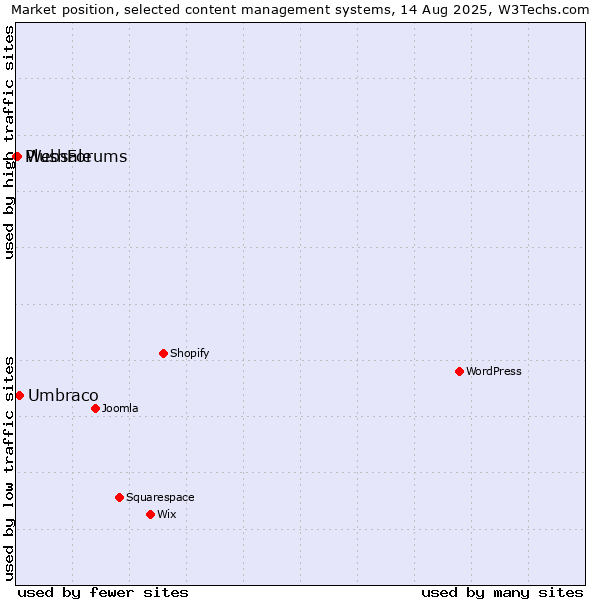 Market position of Umbraco vs. Websale vs. PlushForums