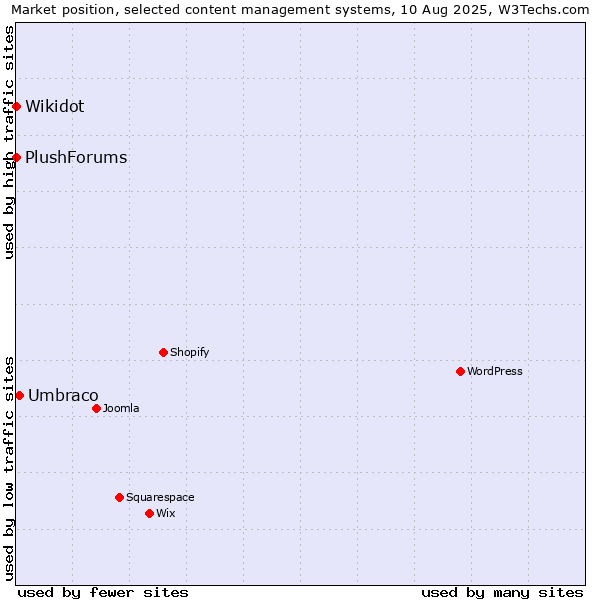Market position of Umbraco vs. Wikidot vs. PlushForums