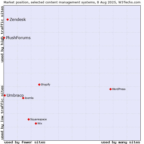 Market position of Zendesk vs. Umbraco vs. PlushForums