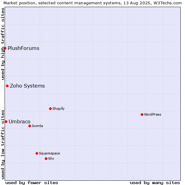 Market position of Zoho Systems vs. Umbraco vs. PlushForums