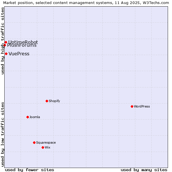 Market position of VuePress vs. UptimeRobot vs. PlushForums