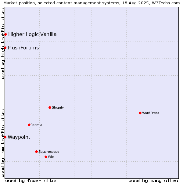 Market position of Higher Logic Vanilla vs. Waypoint vs. PlushForums