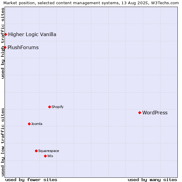 Market position of WordPress vs. Higher Logic Vanilla vs. PlushForums
