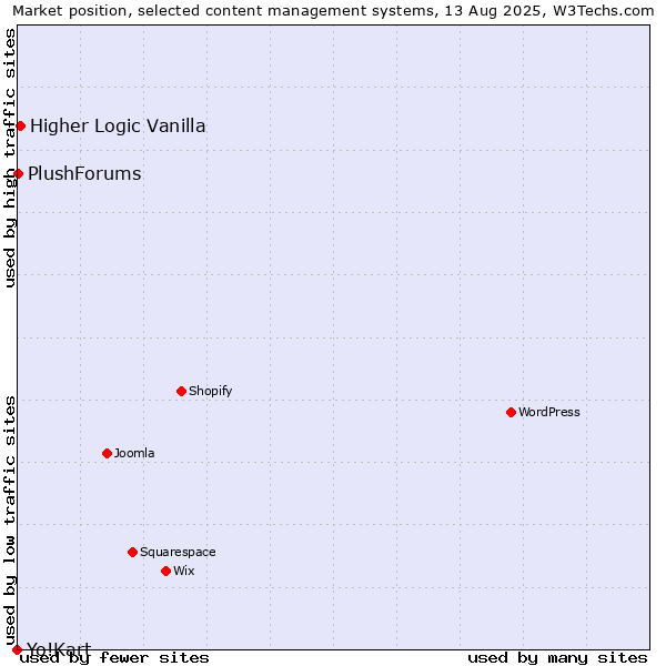 Market position of Higher Logic Vanilla vs. PlushForums vs. Yo!Kart