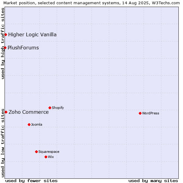 Market position of Zoho Commerce vs. Higher Logic Vanilla vs. PlushForums