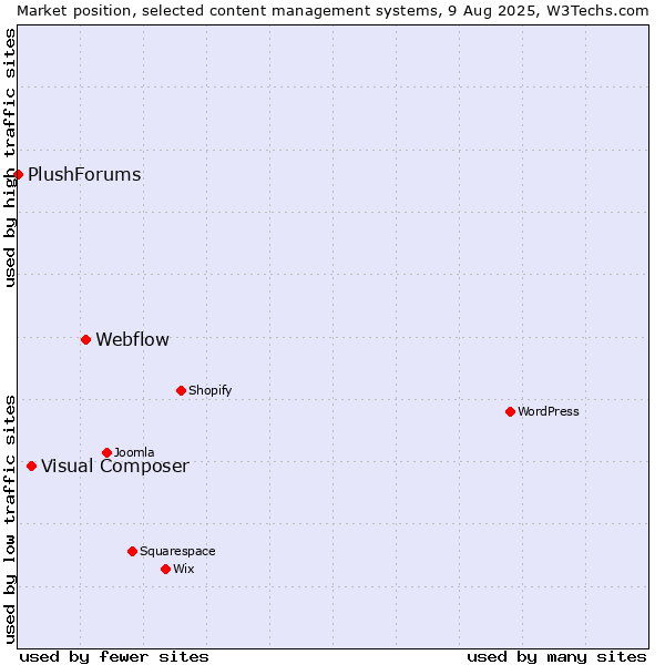 Market position of Webflow vs. Visual Composer vs. PlushForums