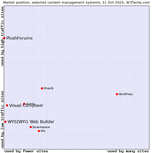 Market position of Visual Composer vs. WYSIWYG Web Builder vs. PlushForums