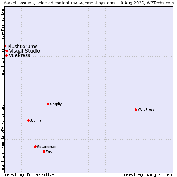Market position of Visual Studio vs. VuePress vs. PlushForums