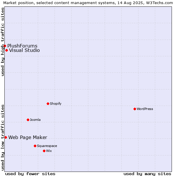 Market position of Visual Studio vs. Web Page Maker vs. PlushForums