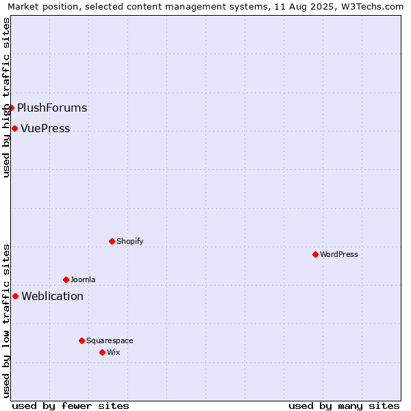Market position of Weblication vs. VuePress vs. PlushForums