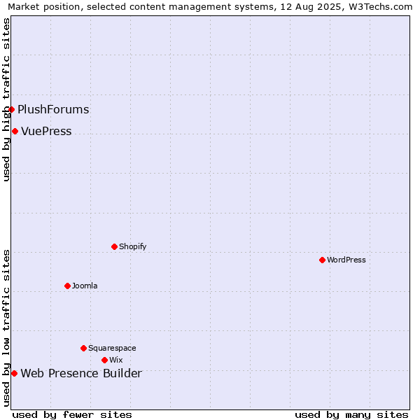 Market position of VuePress vs. Web Presence Builder vs. PlushForums