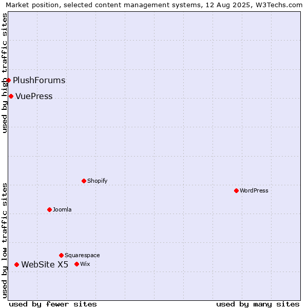 Market position of WebSite X5 vs. VuePress vs. PlushForums