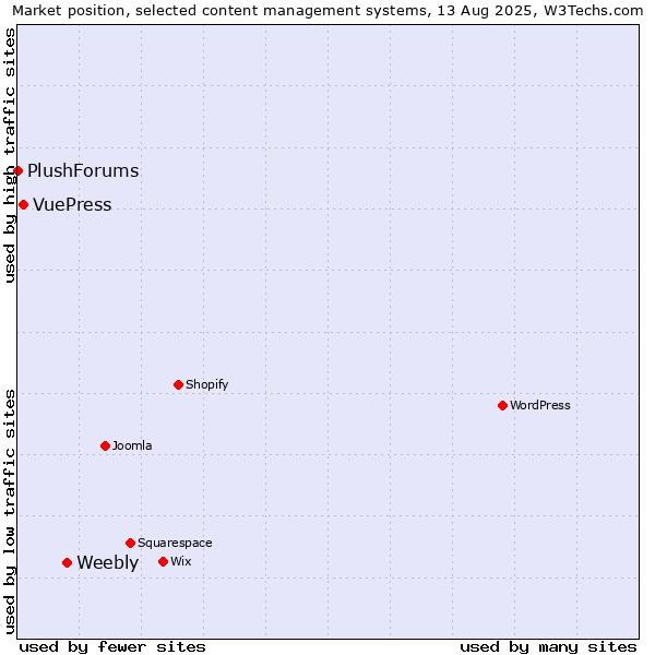 Market position of Weebly vs. VuePress vs. PlushForums