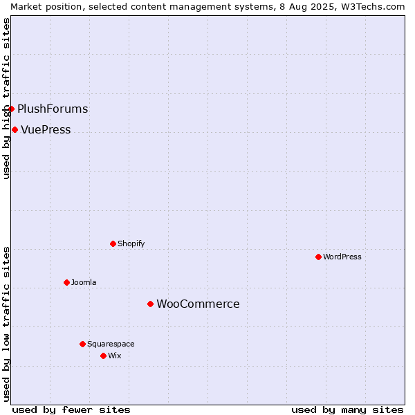 Market position of WooCommerce vs. VuePress vs. PlushForums
