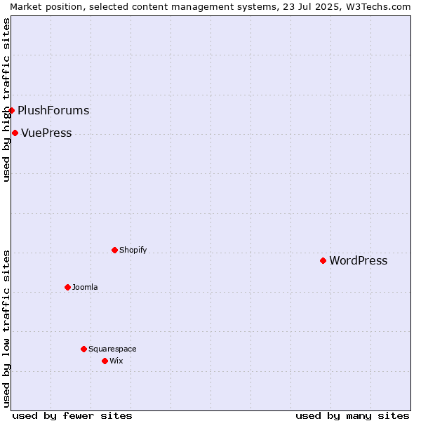 Market position of WordPress vs. VuePress vs. PlushForums