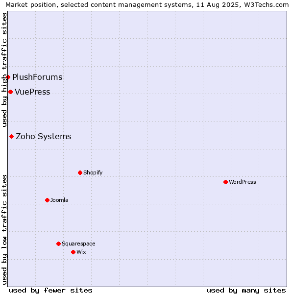 Market position of Zoho Systems vs. VuePress vs. PlushForums