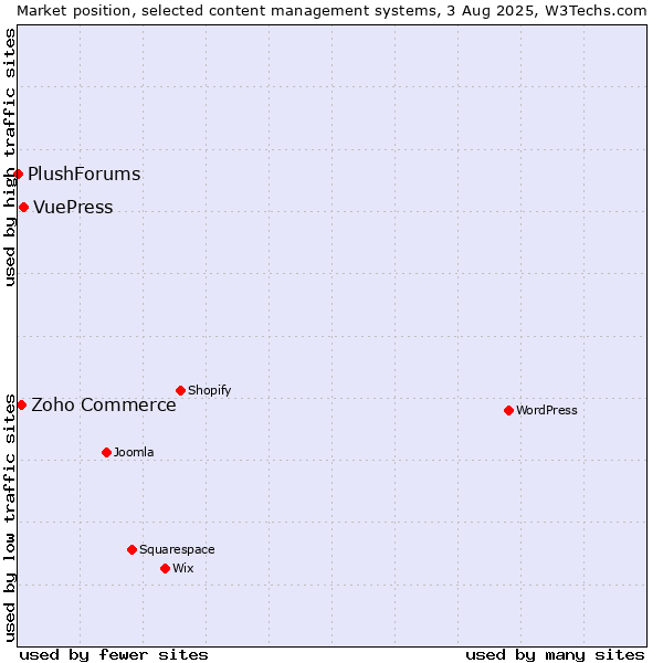 Market position of VuePress vs. Zoho Commerce vs. PlushForums