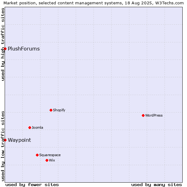 Market position of Waypoint vs. PlushForums