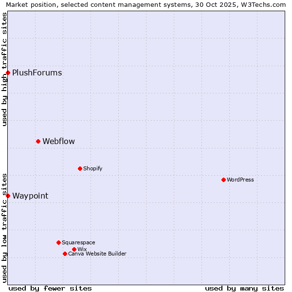Market position of Webflow vs. Waypoint vs. PlushForums