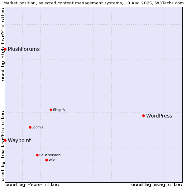 Market position of WordPress vs. Waypoint vs. PlushForums