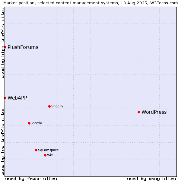 Market position of WordPress vs. WebAPP vs. PlushForums