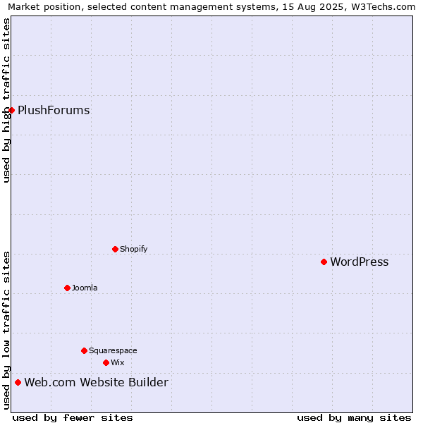 Market position of WordPress vs. Web.com Website Builder vs. PlushForums
