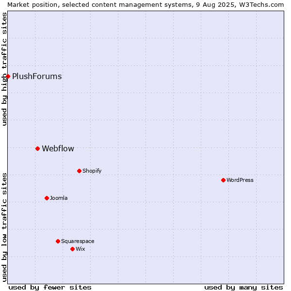 Market position of Webflow vs. PlushForums