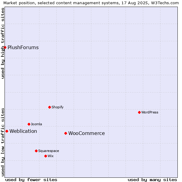 Market position of WooCommerce vs. Weblication vs. PlushForums