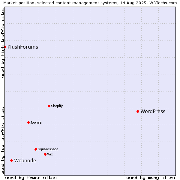 Market position of WordPress vs. Webnode vs. PlushForums