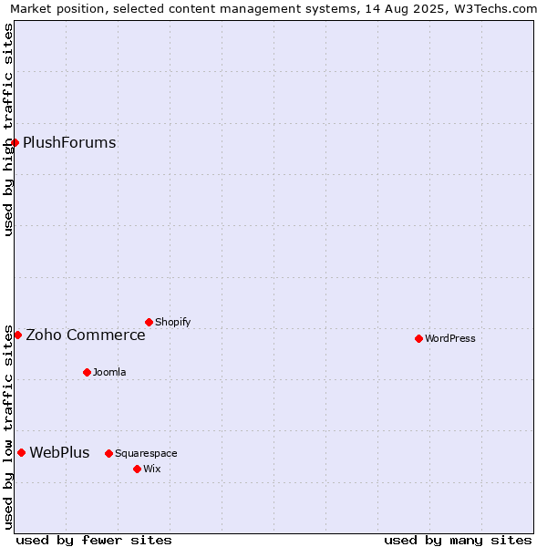 Market position of WebPlus vs. Zoho Commerce vs. PlushForums