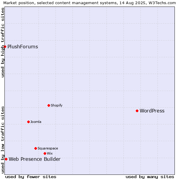 Market position of WordPress vs. Web Presence Builder vs. PlushForums