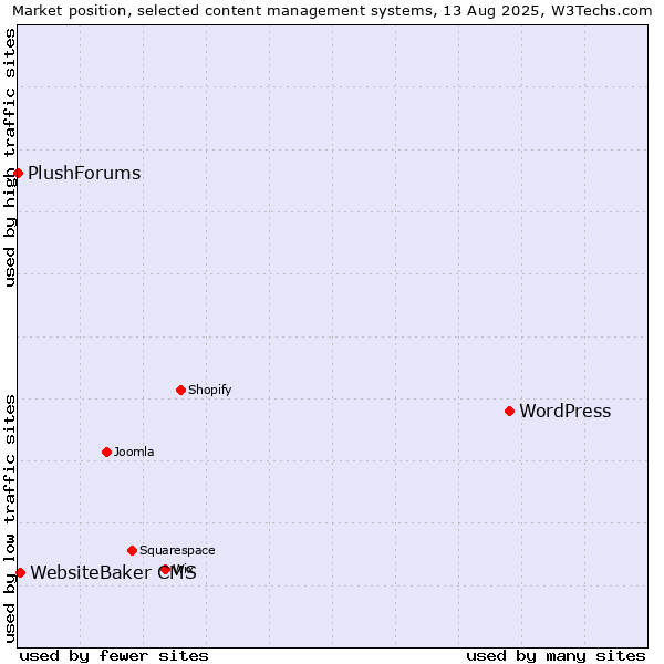 Market position of WordPress vs. WebsiteBaker CMS vs. PlushForums