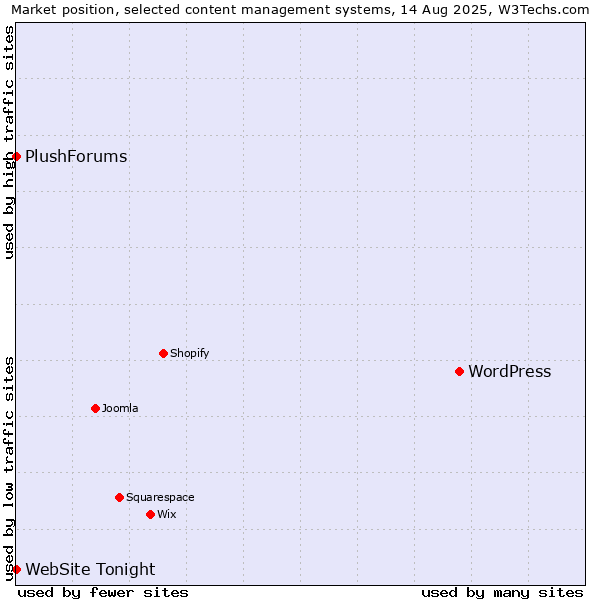 Market position of WordPress vs. PlushForums vs. WebSite Tonight