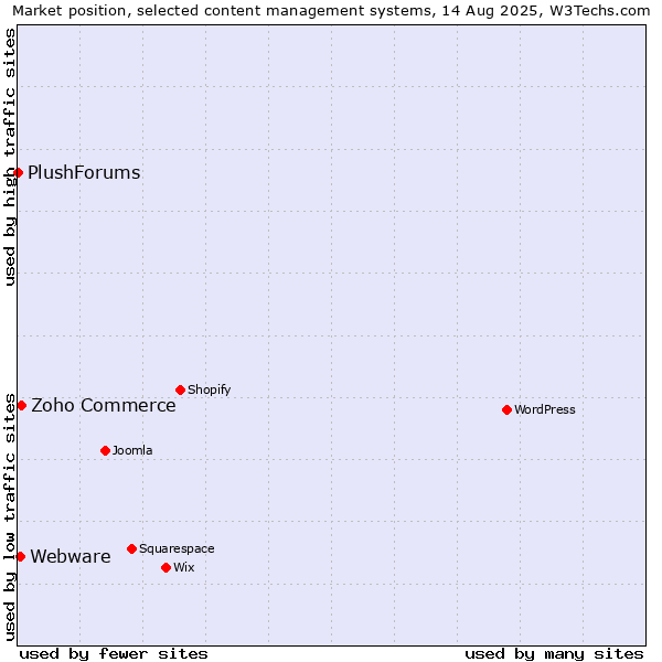 Market position of Zoho Commerce vs. Webware vs. PlushForums