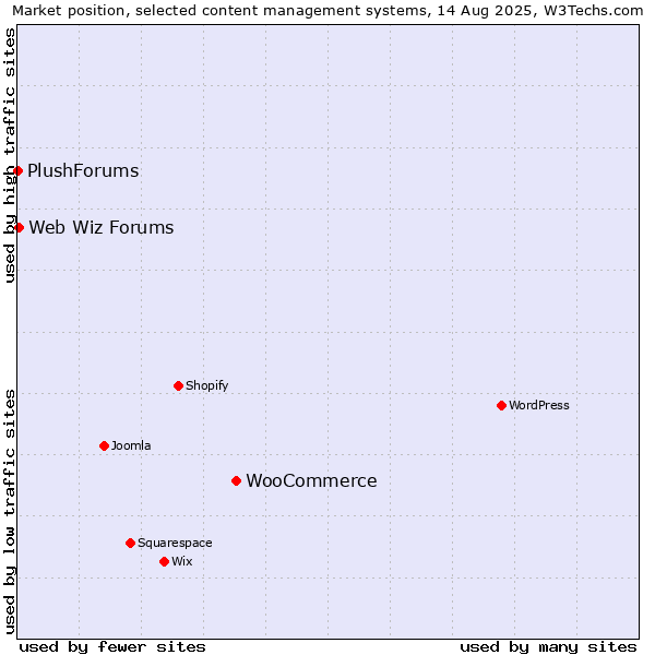 Market position of WooCommerce vs. Web Wiz Forums vs. PlushForums