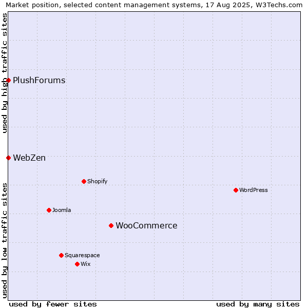 Market position of WooCommerce vs. PlushForums vs. WebZen